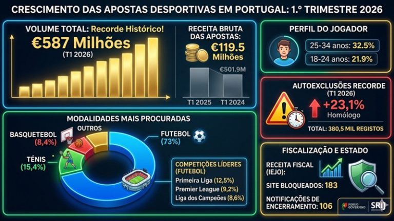 Os jogos online e a receita fiscal continuam a sua tendência ascendente em Portugal