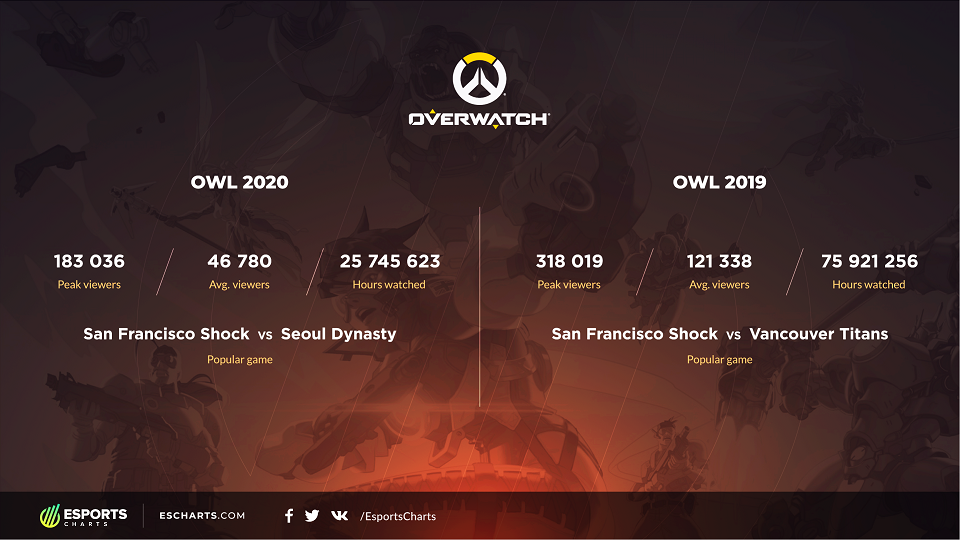 Fuerte Baja Del Interes Por Overwatch En Occidente Gaming And Media