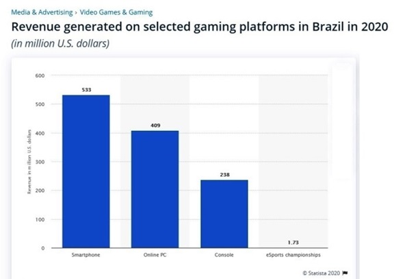 Brazil: Esports and Video Games - Gaming And Media