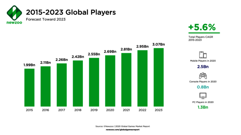The state of mobile gaming in EMEA, Adjust