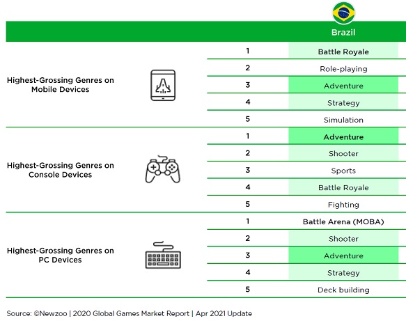 Brazilian Gaming Market May Grow Nearly 6% by 2022