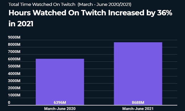 Twitch Gaming Viewership Up 35 84 Y O Y In March June 21 Gaming And Media