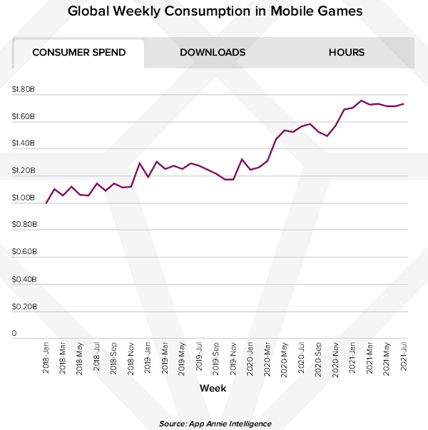 Consumers spent an average of $1.6 billion on mobile gaming per week in 2022, Pocket Gamer.biz