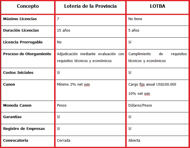 Juegos / Loterìa de la Ciudad de Buenos Aires