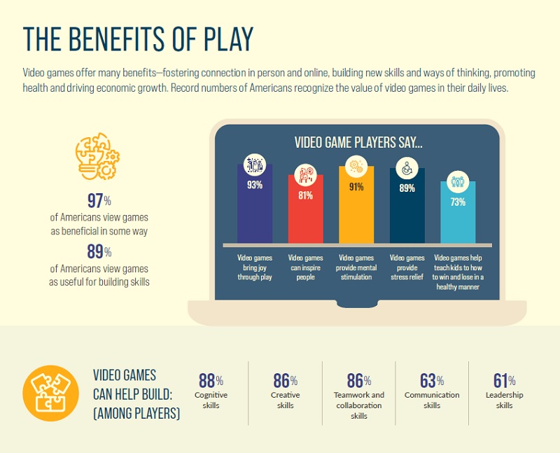 Benefits of Play Revealed in Research on Video Gaming