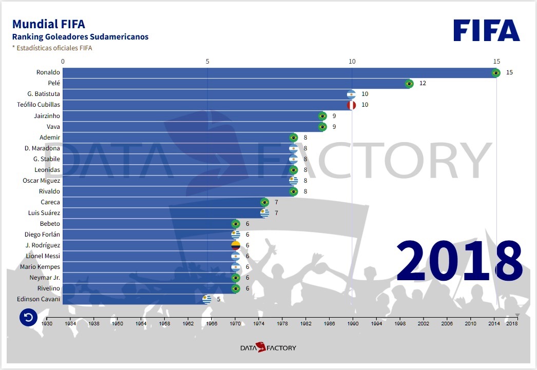 Copa do Qatar tem recorde de gols, mas maior média foi em 1954