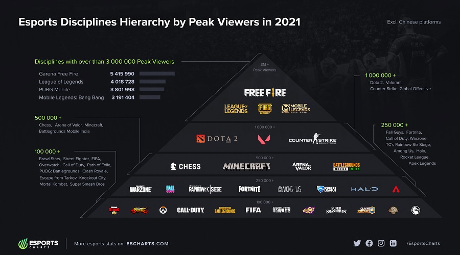 CS:GO esports and streaming in 2022 — most popular tournaments, streamers  and broadcast languages