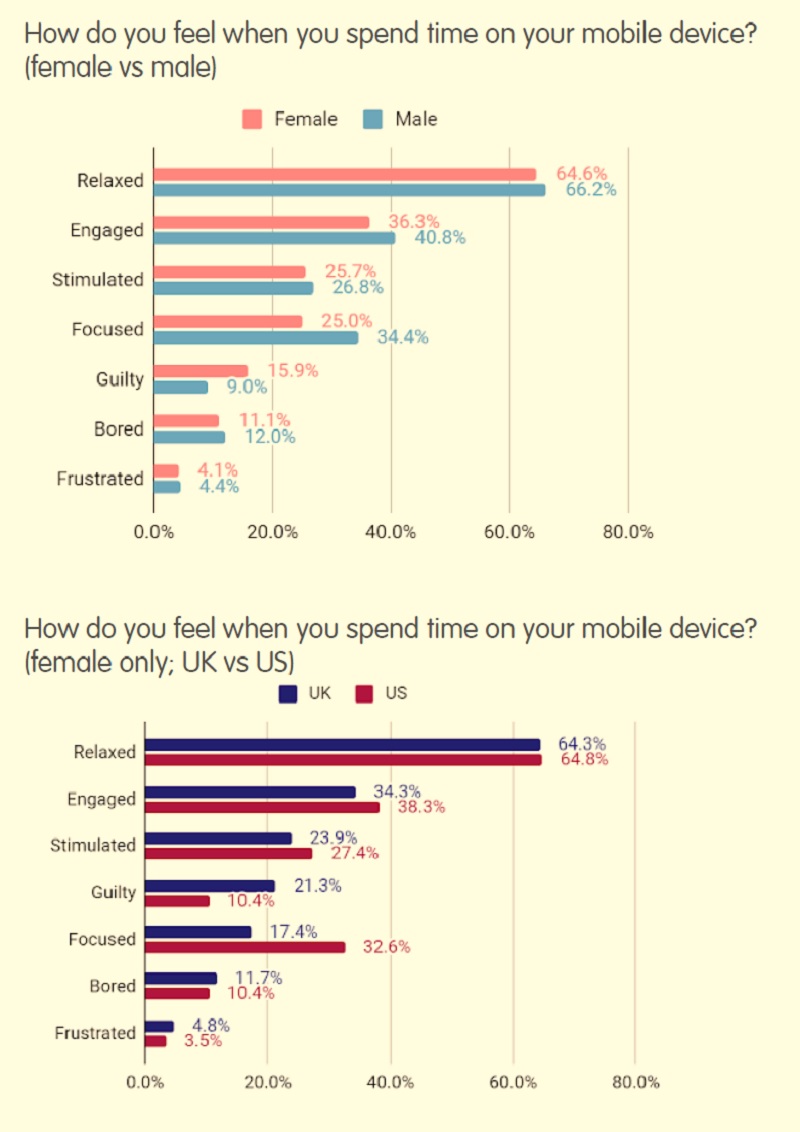 More than 74% of Women of All Ages Play Mobile Games Daily, 67