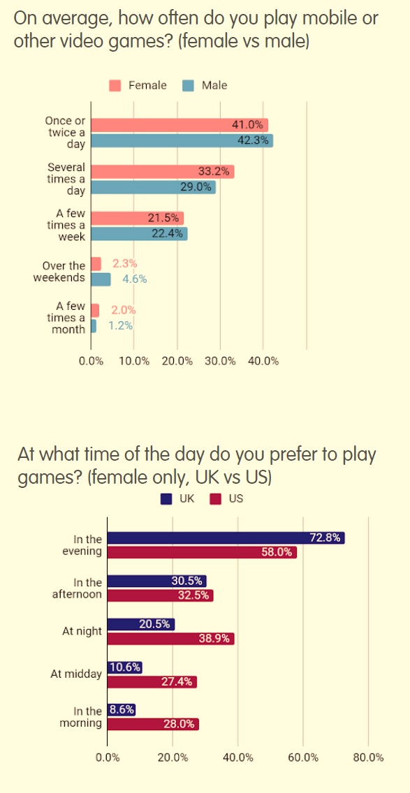 More than 74% of Women of All Ages Play Mobile Games Daily, 67