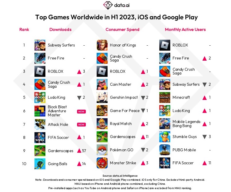 Data Confirms 'Candy Crush Saga' As Most Downloaded Game Of All Time On iOS