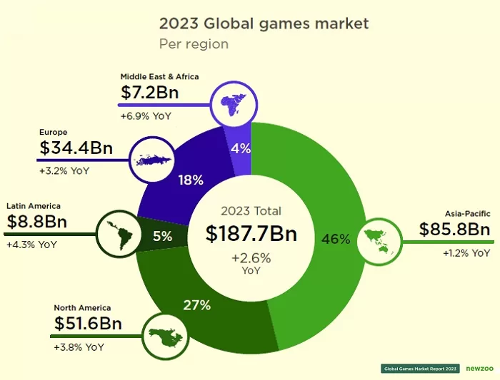 New free report: Explore the global games market in 2023
